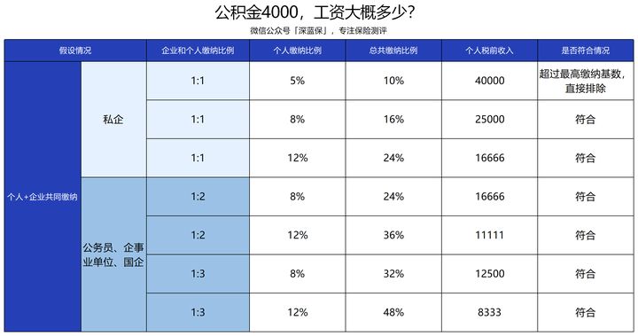 公积金4000，工资大概多少？-社保迷